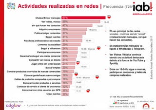 #IABEstudioRRSS
EstudioAnualRedesSociales2017
ELABORADO POR:PATROCINADO POR:
30
Chatear/Enviar mensajes
Ver vídeos, música...