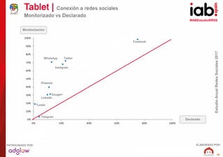 #IABEstudioRRSS
EstudioAnualRedesSociales2017
ELABORADO POR:PATROCINADO POR:
38
Tablet | Conexión a redes sociales
Monitor...