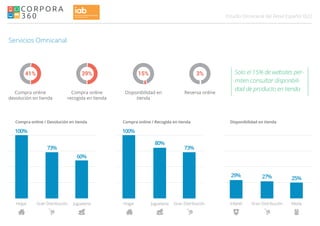 022Estudio Omnicanal del Retail Español
Servicios Omnicanal
Solo el 15% de websites per-
miten consultar disponbili-
dad de producto en tienda
 