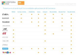 040Estudio Omnicanal del Retail Español
Presencia en el canal movil: funcionalidades aplicaciones de M-Commerce
Wishlist Ver disp. en tienda Click&Collect Scaneo Compartir Recomendados Buscador Prod. Buscador tienda
 