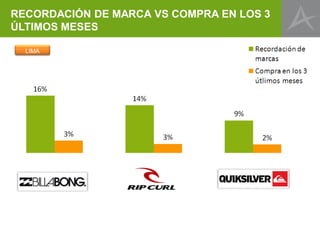 RECORDACIÓN DE MARCA VS COMPRA EN LOS 3
ÚLTIMOS MESES

  LIMA
 
