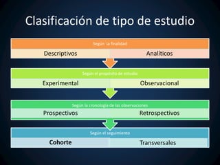 Clasificación de tipo de estudio 
Según la finalidad 
Descriptivos Analíticos 
Según el propósito de estudio 
Experimental Observacional 
Según la cronología de las observaciones 
Prospectivos Retrospectivos 
Según el seguimiento 
Cohorte Transversales 
 