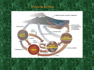 El ciclo de las rocas 