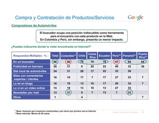 Compra y Contratación de Productos/Servicios
Compradores de Automóviles

                           El buscador ocupa una posición indiscutible como herramienta
                                   para el encuentro con este producto en la Web.
                           En Colombia y Perú, sin embargo, presenta un menor impacto.

¿Puedes indicarme donde lo viste/ encontraste en Internet?*

                                                                             Costa                                                     Puerto
 Respuestas Múltiples - % -             Total    Colombia** Chile                        Ecuador Perú** Panamá**
                                                                              Rica                                                     Rico**
 En un buscador                          68            50            78         70         78       47               94                 64
 Publicidad en banners                   26            31             9         20         22       40               33                 36
 Site local de automóviles               24            31            26         17         22       33               39
 Sites con comentarios
                                         16            19            17          7         17       27               33                  7
 expertos / clientes
 Lo leí en blogs                         16            19            13         10         17       20               33                  7
 Lo vi en un video online                15            19            13         10         13       27               33
 Newsletter por mail                     13            31             9          7         13        7               33
 Otros                                    1                           4                                                                  7



  * Base: Usuarios que compraron automóviles y los vieron por primera vez en Internet.           Google Confidential and Proprietary    100
  **Base reducida: Menos de 20 casos.
 