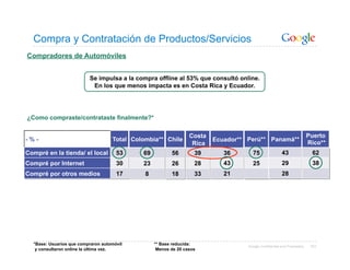Compra y Contratación de Productos/Servicios
Compradores de Automóviles


                          Se impulsa a la compra offline al 53% que consultó online.
                           En los que menos impacta es en Costa Rica y Ecuador.




¿Como compraste/contrataste finalmente?*

                                                                 Costa                                                   Puerto
-%-                                 Total Colombia** Chile               Ecuador** Perú** Panamá**
                                                                  Rica                                                   Rico**
Compré en la tienda/ el local         53     69          56        39       36       75                 43                62
Compré por Internet                   30     23          26        28       43       25                 29                38
Compré por otros medios               17      8          18        33       21                          28




  *Base: Usuarios que compraron automóvil         ** Base reducida:                Google Confidential and Proprietary    101
   y consultaron online la última vez.             Menos de 20 casos
 