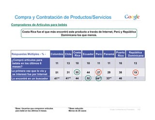 Compra y Contratación de Productos/Servicios
Compradores de Artículos para bebés

         Costa Rica fue el que más encontró este producto a través de Internet, Perú y República
                                      Dominicana los que menos.




                                                          Costa                     Puerto                      República
Respuestas Múltiples - % -            Colombia Chile       Rica Ecuador Perú Panamá Rico                        Dominicana
¿Compró artículos para
bebés en los últimos 6                      11     13      10            10   11     11            16                    13
meses?
La primera vez que lo vio y
                                            51     31      55            44   27     28            38                    19
se interesó fue por Internet
Lo encontré en un buscador                  41**   41**    44            52   64**   33**          46                    **




  *Base: Usuarios que compraron artículos           **Base reducida:                   Google Confidential and Proprietary    103
   para bebé en los últimos 6 meses.                 Menos de 20 casos
 