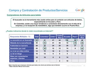 Compra y Contratación de Productos/Servicios
 Compradores de Artículos para bebés

          El buscador es la herramienta más usada online para el contacto con artículos de bebes,
                                     especialmente en Ecuador y Perú.
           En Colombia, existe una mayor tendencia a conectarse directamente con el sitio de la
              empresa y a la recepción de newsletters, algo que también ocurre en Puerto Rico.


¿Puedes indicarme donde lo viste/ encontraste en Internet?*

                                                                                        Costa                                   Puerto
     Respuestas Múltiples - % -                 Total     Colombia** Chile**                    Ecuador         Perú**
                                                                                         Rica                                    Rico
     Lo encontré en un buscador                   45            41             41         44      52               64               46
     Website de la marca/tienda                   35            53             41         36      10               45               46
     Publicidad en banners                        28            24             24         20      29               27               17
     Newsletter por mail                          20            29             12         12      14                9               42
     Lo vi en un video online                     12            12             18          8      14                                13
     Lo leí en blogs                              10            12              6          8       5                9               17
     Sites con comentarios
                                                  10            18              6          8      14
     expertos / clientes
     Otros                                         2                                       4      10

   Base: Usuarios que compraron artículos para bebé y los vieron por primera vez en Internet.     Google Confidential and Proprietary    105
   **Base reducida: Menos de 20 casos.
 