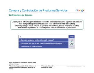 Compra y Contratación de Productos/Servicios
Contratadores de Seguros


    La compra de artículos para bebes se encuentra en el décimo cuarto lugar de los artículos
              más comprados por los encuestados en la última mitad del 2010. (10%)
        Internet participa en un 30% en la apertura del contacto, siendo relevante en Chile
            El buscador representa el 47% del primer vínculo online con el producto**




                 -%-                                                                   Total

                  ¿Contrató seguros en los últimos 6 meses?                              10
                  La primera vez que lo vio y se interesó fue por Internet***            30
                  Lo encontré en un buscador                                             47




*Base: Usuarios que contrataron seguros en los
 últimos 6 meses.
**Base reducida por país de dónde realizaron la   ***Suma de “Internet” y       Google Confidential and Proprietary   106
 compra (no del total expresado): Menos de 20     Lo recibí por email”
 casos
 