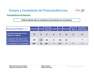 Compra y Contratación de Productos/Servicios
Contratadores de Seguros

                        Chile es dónde más se contactaron por Internet con el producto.



                                                       Costa                     Puerto                      República
Respuestas Múltiples - % -            Colombia Chile         Ecuador Perú Panamá
                                                        Rica                      Rico                       Dominicana

¿Contrató seguros en los
                                         13     11       8            8    11     16             8                   4**
últimos 6 meses?

La primera vez que lo vio y
                                         35     48      36            8    26     33                                     **
se interesó fue por Internet
Lo encontré en un buscador              50**    35     50**           **   27**   **            **                       **




   *Base: Usuarios que contrataron               **Base reducida:                  Google Confidential and Proprietary        107
    seguros en los últimos 6 meses.               Menos de 20 casos
 