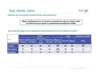 Qué, Dónde, Cómo
¿Quiénes son los usuarios de Internet que más compraron?


                Mayor predisposición a la compra y promedio de rubros a mayor edad,
                   sin diferencias por género y poseedores de tarjeta de crédito.



¿Ha comprado alguno de los siguientes productos/servicios en los últimos 6 meses?


                                   Edad                               Sexo             Tarjeta de crédito

-%-                                Entre 35
             Menor de Entre 25 y            Entre 45 y Mayor a
                                     y 44                      Hombre Mujer                       Tiene
              24 años 34 años                54 años 55 años
                                    años
Compró          83        83         84        87          88    85          85                      94
No compró       17        17         16        13          12    15          15                       6
Promedio         4         5          5        6           6      5          5                        7




                                                                         Google Confidential and Proprietary   11
 