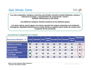 Qué, Dónde, Cómo
    Los más comprados: equipos y servicios que brindan conexión remota (Celulares, acceso a
                Internet en el hogar, y equipamiento de computación “móvil”).
                              También indumentaria y Cds /Dvds.

                     Los teléfonos celulares: Niveles similares en los distintos países.

    Los otros rubros, que le siguen con menor mención de compra, presentan una incidencia
   homogénea. República Dominicana es el país donde se registra menor poder de compra (con
                                   excepción de los celulares).


 Las primeras 5 categorías que compran
                                                                                                           República
                                                Costa                     Puerto
Respuestas Múltiples - % - Total Colombia Chile       Ecuador Perú Panamá
                                                 Rica                      Rico
                                                                                                         Dominicana
Teléfonos celulares                 53      56    47    54       54      57     50             51                 54
Indumentaria                        49      54    49    50       46      51     43             52                 37
Cds y/o DVDs                        39      41    39    32       41      47     36             39                 19
Conexión a Internet
                                    39      45    36    33       43      38     42             39                 31
en el hogar
Computadoras                        38      36    35    38       39      41     35             45                 39


 Base: Los que compraron algún producto o                                       Google Confidential and Proprietary    12
 servicio en los últimos 6 meses.
 