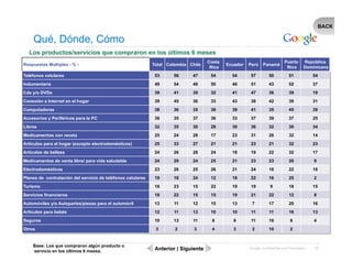 BACK

    Qué, Dónde, Cómo
  Los productos/servicios que compraron en los últimos 6 meses
                                                                                    Costa                                  Puerto      República
Respuestas Múltiples - % -                                   Total Colombia Chile           Ecuador   Perú    Panamá
                                                                                     Rica                                   Rico       Dominicana
Teléfonos celulares                                           53     56      47      54       54      57          50          51            54
Indumentaria                                                  49     54      49      50       46      51          43          52            37
Cds y/o DVDs                                                  39     41      39      32       41      47          36          39            19
Conexión a Internet en el hogar                               39     45      36      33       43      38          42          39            31
Computadoras                                                  38     36      35      38       39      41          35          45            39
Accesorios y Periféricos para la PC                           36     35      37      36       33      37          39          37            25
Libros                                                        32     35      30      28       30      36          32          30            34
Medicamentos con receta                                       25     24      28      17       23      31          26          32            14
Artículos para el hogar (excepto electrodomésticos)           25     33      27      21       21      23          21          32            23
Artículos de belleza                                          24     26      28      24       18      19          22          32            17
Medicamentos de venta libre/ para vida saludable              24     29      24      25       21      23          23          26            9
Electrodomésticos                                             23     26      25      26       21      24          16          22            16
Planes de contratación del servicio de teléfonos celulares    19     18      24      12       18      22          16          25            2
Turismo                                                       18     23      15      22       19      19          9           18            15
Servicios financieros                                         18     22      15      15       19      21          22          12            8
Automóviles y/o Autopartes/piezas para el automóvil           13     11      12      15       13       7          17          20            16
Artículos para bebés                                          12     11      13      10       10       11         11          16            13
Seguros                                                       10     13      11      8         8       11         16           8            4
Otros                                                         3       2       3      4         3       2          10           2


    Base: Los que compraron algún producto o                                                          Google Confidential and Proprietary   15
    servicio en los últimos 6 meses.
 