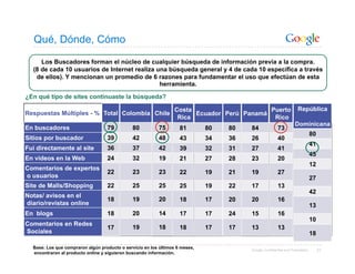 Qué, Dónde, Cómo
     Los Buscadores forman el núcleo de cualquier búsqueda de información previa a la compra.
  (8 de cada 10 usuarios de Internet realiza una búsqueda general y 4 de cada 10 específica a través
   de ellos). Y mencionan un promedio de 6 razones para fundamentar el uso que efectúan de esta
                                              herramienta.

¿En qué tipo de sites continuaste la búsqueda?

                                                                  Costa                     Puerto                  República
Respuestas Múltiples - % Total Colombia Chile                           Ecuador Perú Panamá
                                                                   Rica                      Rico
                                                                                                                  Dominicana
En buscadores                      79          80          75       81        80   80   84              73
                                                                                                                              80
Sitios por buscador                39          42          48       43        34   36   26              40
                                                                                                                              41
Fui directamente al site           36          37          42       39        32   31   27              41
                                                                                                                              45
En videos en la Web                24          32          19       21        27   28   23              20
                                                                                                                              12
Comentarios de expertos
                                   22          23          23       22        19   21   19              27
o usuarios                                                                                                                    27
Site de Malls/Shopping             22          25          25       25        19   22   17              13
                                                                                                                              42
Notas/ avisos en el
                                   18          19          20       18        17   20   20              16
diario/revistas online                                                                                                        13
En blogs                           18          20          14       17        17   24   15              16
                                                                                                                              10
Comentarios en Redes
                                   17          19          18       18        17   17   13              13
Sociales                                                                                                                      18

  Base: Los que compraron algún producto o servicio en los últimos 6 meses,             Google Confidential and Proprietary        21
  encontraron al producto online y siguieron buscando información.
 