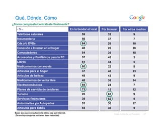 Qué, Dónde, Cómo
¿Como compraste/contrataste finalmente?
    -%-                                                   En la tienda/ el local   Por Internet        Por otros medios
    Teléfonos celulares                                            59                  32                             9
    Indumentaria                                                   56                  37                             7
    Cds y/o DVDs                                                   64                  26                            10
    Conexión a Internet en el hogar                                48                  26                            26
    Computadoras                                                   54                  36                            10
    Accesorios y Periféricos para la PC                            57                  40                             3
    Libros                                                         51                  44                             5
    Medicamentos con receta                                        60                  32                             8
    Artículos para el hogar                                        37                  40                            23
    Artículos de belleza                                           48                  43                             9
    Medicamentos de venta libre                                    48                  38                            14
    Electrodomésticos                                              69                  24                             7
    Planes de servicio de celulares                                73                  15                            12
    Turismo                                                        26                  65                             9
    Servicios financieros                                          39                  52                             9
    Automóviles y/o Autopartes                                     53                  30                            17
    Artículos para bebés                                           55                  36                             9
  Base: Los que consultaron la última vez por Internet.                                     Google Confidential and Proprietary   27
  (Se excluyo seguros por tener base reducida)
 