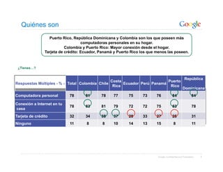 Quiénes son
                  Puerto Rico, República Dominicana y Colombia son los que poseen más
                                    computadoras personales en su hogar.
                           Colombia y Puerto Rico: Mayor conexión desde el hogar.
                Tarjeta de crédito: Ecuador, Panamá y Puerto Rico los que menos las poseen.



 ¿Tienes…?


                                                                                                    República
                                                Costa                     Puerto
Respuestas Múltiples - % - Total Colombia Chile       Ecuador Perú Panamá
                                                 Rica                      Rico
                                                                                                   Dominicana
Computadora personal         78      81      78    77      75      73     76             84                84

Conexión a Internet en tu
                             78      83      81    79      72      72     75             83                78
casa
Tarjeta de crédito           32      34      38    37      28      33     27             25                31
Ninguno                      11      8        8    10      14      13     15              8                 11




                                                                           Google Confidential and Proprietary   3
 