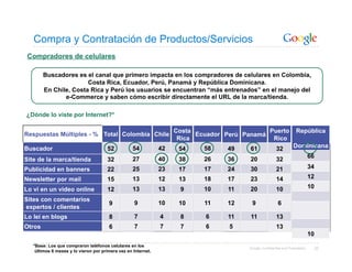 Compra y Contratación de Productos/Servicios
 Compradores de celulares

        Buscadores es el canal que primero impacta en los compradores de celulares en Colombia,
                       Costa Rica, Ecuador, Perú, Panamá y República Dominicana.
        En Chile, Costa Rica y Perú los usuarios se encuentran “más entrenados” en el manejo del
               e-Commerce y saben cómo escribir directamente el URL de la marca/tienda.

¿Dónde lo viste por Internet?*

                                                                    Costa                     Puerto                  República
Respuestas Múltiples - % Total Colombia Chile                             Ecuador Perú Panamá
                                                                     Rica                      Rico
Buscador                              52           54          42    54     58    49     61              32         Dominicana

                                                   27          40           26    36     20                                    66
Site de la marca/tienda               32                             38                                  32
Publicidad en banners                 22           25          23    17     17    24     30              21                    34

Newsletter por mail                   15           13          12    13     18    17     23              14                    12

Lo vi en un video online              12           13          13    9      10     11    20              10                    10

Sites con comentarios
                                       9            9          10    10     11    12      9               6
expertos / clientes
Lo leí en blogs                        8            7          4     8      6      11    11              13
Otros                                  6            7          7     7      6      5                     13
                                                                                                                               10
   *Base: Los que compraron teléfonos celulares en los                                   Google Confidential and Proprietary    32
    últimos 6 meses y lo vieron por primera vez en Internet.
 