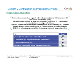 Compra y Contratación de Productos/Servicios
Compradores de Indumentaria


         Indumentaria representa el segundo rubro más comprado en el último semestre del
                                   2010 por los encuestados. (49%)
          Internet comparte el poder de generador de interés (33%) con la TV y comentarios/
                               recomendaciones de amigos y familiares.
        El medio online que más impactó han sido en general los buscadores (43%), pero con
           diferencias entre países (destacándose en Panamá con el 81%, Chile y Ecuador).
           El 56 % de quienes compraron offline efectuaron previamente la consulta online.



            -%-                                                                      Total
            ¿Compró indumentaria en los últimos 6 meses?                               49
            La primera vez que vio y se interesó fue por Internet***                   33
            Lo encontré en un buscador                                                 43
            Compraron indumentaria offline, previa consulta online                     56




 Base: Los que compraron indumentaria   ***Suma de “Internet” y          Google Confidential and Proprietary   34
 en los últimos 6 meses.                Lo recibí por email”
 