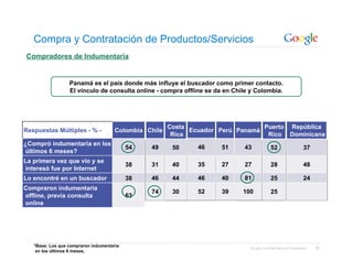 Compra y Contratación de Productos/Servicios
Compradores de Indumentaria


                  Panamá es el país donde más influye el buscador como primer contacto.
                  El vínculo de consulta online - compra offline se da en Chile y Colombia.




                                                       Costa                     Puerto República
Respuestas Múltiples - % -            Colombia Chile         Ecuador Perú Panamá
                                                        Rica                      Rico Dominicana
¿Compró indumentaria en los
                                           54   49      50     46     51     43            52                   37
últimos 6 meses?
La primera vez que vio y se
                                           38   31      40     35     27     27            28                   48
interesó fue por Internet
Lo encontré en un buscador                 38   46      44     46     40     81            25                   24
Compraron indumentaria
                                                74      30     52     39     100           25
offline, previa consulta                   63
online




   *Base: Los que compraron indumentaria                                       Google Confidential and Proprietary   35
    en los últimos 6 meses.
 