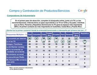 Compra y Contratación de Productos/Servicios
 Compradores de Indumentaria

             En el primer paso de atracción, compiten la búsqueda online, junto a la TV y a las
        recomendaciones. Internet tiene un peso equivalente a la TV en Chile y Ecuador, mientras
           que en Perú, Panamá y República Dominicana la TV gana el espacio más importante
           (40%). El primer contacto es más importante en Colombia, Costa Rica y Puerto Rico.

¿Dónde fue tu primer contacto/ donde te enteraste/comenzaste a interesarte por primera vez por...?*
                                                      Costa                     Puerto                 República
Respuestas Múltiples - % Total Colombia Chile               Ecuador Perú Panamá
                                                       Rica                      Rico
Lo encontré por Internet          26                                                                  Dominicana
                                            31   26    34     28    21      19             23
                                                                                                               34
Lo vi en TV                       24        20   23    25     27    27      38             11
Amigos / Familiares               20        21   18    22     18    23      24             10                  43
Lo leí Diarios/ revistas          18        19   18    14     17    21      20             17                  22
Me lo recomendó un                                                                                             30
                                  16        17   19    19     15    21      15              7
vendedor en la tienda
                                                                                                                   8
Me enviaron un email               7        8    4     6      7      7       9              5
Lo escuché por Radio               5        5    5     5      7      6       7              2                  14
Me llamaron/Me enviaron                                                                                            8
                                   3        2    2     2      3      3       6
una carta
                                                                                                                   8
Otros                             28        28   33    25     24    24      30             37
                                                                                                               20
    *Base: Los que compraron indumentaria                                    Google Confidential and Proprietary       36
     en los últimos 6 meses.
 