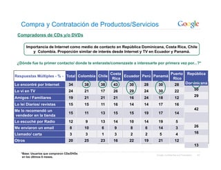 Compra y Contratación de Productos/Servicios
 Compradores de CDs y/o DVDs

        Importancia de Internet como medio de contacto en República Dominicana, Costa Rica, Chile
           y Colombia. Proporción similar de interés desde Internet y TV en Ecuador y Panamá.

 ¿Dónde fue tu primer contacto/ donde te enteraste/comenzaste a interesarte por primera vez por...?*

                                                      Costa                     Puerto                    República
Respuestas Múltiples - % - Total Colombia Chile             Ecuador Perú Panamá
                                                       Rica                      Rico
Lo encontré por Internet          34        38   38    43     30     28      30              28         Dominicana

Lo vi en TV                       24        21   17    26     29     24      30              22                   50
                                                                                                                  29
Amigos / Familiares               19        21   21    21     16     24      18              12
Lo leí Diarios/ revistas          15        15   11    16     14     14      17              16
Me lo recomendó un                                                                                                42
                                  15        11   13    15     15     19      17              14
vendedor en la tienda
Lo escuché por Radio              12        9    13    14     10     14      19               5
Me enviaron un email               8        10   6     9      8      6       14               3                   26

Llamado/ carta                     3        3    1     3      2      2        5               4                   16

Otros                             20        25   23    16     22     19      21              12
                                                                                                                  13

   *Base: Usuarios que compraron CDs/DVDs                                   Google Confidential and Proprietary    41
    en los últimos 6 meses.
 
