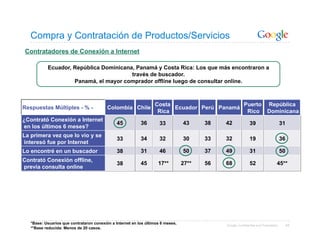 Compra y Contratación de Productos/Servicios
 Contratadores de Conexión a Internet

           Ecuador, República Dominicana, Panamá y Costa Rica: Los que más encontraron a
                                        través de buscador.
                    Panamá, el mayor comprador offline luego de consultar online.



                                                                  Costa                     Puerto República
Respuestas Múltiples - % -                Colombia Chile                Ecuador Perú Panamá
                                                                   Rica                      Rico Dominicana
¿Contrató Conexión a Internet
                                               45          36        33          43     38   42             39                     31
en los últimos 6 meses?
La primera vez que lo vio y se
                                               33          34        32          30     33   32             19                     36
interesó fue por Internet
Lo encontré en un buscador                     38          31        46          50     37   49             31                     50
Contrató Conexión offline,
                                               38          45       17**         27**   56   68             52                 45**
previa consulta online




   *Base: Usuarios que contrataron conexión a Internet en los últimos 6 meses.               Google Confidential and Proprietary        45
   **Base reducida: Menos de 20 casos.
 