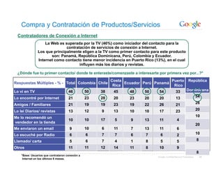 Compra y Contratación de Productos/Servicios
  Contratadores de Conexión a Internet
                   La Web es superada por la TV (46%) como iniciador del contacto para la
                              contratación de servicios de conexión a Internet.
               Los que principalmente eligen a la TV como primer contacto para este producto
                      son: Panamá, República Dominicana, Perú, Colombia y Ecuador.
               Internet como contacto tiene menor incidencia en Puerto Rico (13%), en el cual
                                     influyen más los diarios y revistas.

  ¿Dónde fue tu primer contacto/ donde te enteraste/comenzaste a interesarte por primera vez por...?*
                                                           Costa                     Puerto                 República
Respuestas Múltiples - % - Total Colombia Chile                  Ecuador Perú Panamá
                                                            Rica                      Rico
Lo vi en TV                          46          50   38    45     48    50     54              33         Dominicana

Lo encontré por Internet             21          23   28    20     23    20     20              13                   54

Amigos / Familiares                  21          19   19    23     19    22     26                                   26
                                                                                                21
Lo leí Diarios/ revistas             13          12   9     13     10    10     17              23                   20

Me lo recomendó un                                                                                                   10
                                     10          10   17    5      9     13     11               4
vendedor en la tienda
                                                                                                                     20
Me enviaron un email                  9          10   6     11     7     13     11               6
Lo escuché por Radio                  6          6    7     7      6      7      6               2                   10

Llamado/ carta                        5          6    7     4      1      8      5               5                   8

Otros                                11          11   12    14     11     8     10               9
                                                                                                                     8
    *Base: Usuarios que contrataron conexión a                                 Google Confidential and Proprietary       46
     Internet en los últimos 6 meses.
 