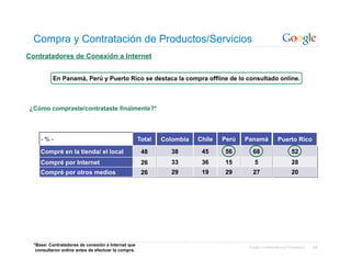 Compra y Contratación de Productos/Servicios
Contratadores de Conexión a Internet


          En Panamá, Perú y Puerto Rico se destaca la compra offline de lo consultado online.



¿Cómo compraste/contrataste finalmente?*




     -%-                                             Total   Colombia   Chile   Perú   Panamá             Puerto Rico

     Compré en la tienda/ el local                    48        38       45     56        68                      52
     Compré por Internet                              26        33       36     15         5                      28
     Compré por otros medios                          26        29       19     29        27                      20




  *Base: Contratadores de conexión a Internet que                                       Google Confidential and Proprietary   48
   consultaron online antes de efectuar la compra.
 