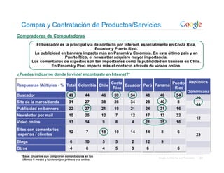 Compra y Contratación de Productos/Servicios
Compradores de Computadoras
           El buscador es la principal vía de contacto por Internet, especialmente en Costa Rica,
                                           Ecuador y Puerto Rico.
          La publicidad en banners impacta más en Panamá y Colombia. En este último país y en
                          Puerto Rico, el newsletter adquiere mayor importancia.
         Los comentarios de expertos son tan importantes como la publicidad en banners en Chile.
                   En Panamá y Perú impacta más el contacto a través de videos online.

¿Puedes indicarme donde lo viste/ encontraste en Internet?*

                                                              Costa                     Puerto                 República
Respuestas Múltiples - % Total Colombia Chile                       Ecuador Perú Panamá
                                                               Rica                      Rico
                                                                                                             Dominicana
Buscador                            49          44       46    59     54    48     40              54
                                                                                                                        29
Site de la marca/tienda             31          27       38    28     34    28     40               8
                                                                                                                        44
Publicidad en banners               22          27       21    19     21    24     31              16
Newsletter por mail                 15          25       12    7      12    17     13              32
                                                                                                                        12
Video online                        13          14       9     8      4     21     25              16
Sites con comentarios
                                    12          7        18    10     14    14      8               6
expertos / clientes                                                                                                     29
Blogs                                6          10       5     5      2     12      9
Otros                                4          6        4     5      3      6                      6
  *Base: Usuarios que compraron computadoras en los                               Google Confidential and Proprietary    52
   últimos 6 meses y la vieron por primera vez online.
 
