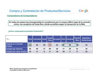 Compra y Contratación de Productos/Servicios
 Compradores de Computadoras


   En todos los países hay homogeneidad en la preferencia por la compra offline luego de la consulta
        online, con excepción de Costa Rica, dónde se prefiere seguir la transacción en la Web.



  ¿Cómo compraste/contrataste finalmente?*


                                                       Costa                     Puerto                República
-%-                             Total Colombia Chile         Ecuador Perú Panamá
                                                        Rica                      Rico                 Dominicana

Compré en la tienda/
                                  54        54   59     31     43    67     68            72                      34
el local
Compré por Internet               36        40   37     60     38    17     29            23                      34
Compré por otros medios           10         6   4      9      19    16     3              5                      32




    *Base: Usuarios que compraron computadoras                              Google Confidential and Proprietary        53
     y consultaron online la última vez.
 