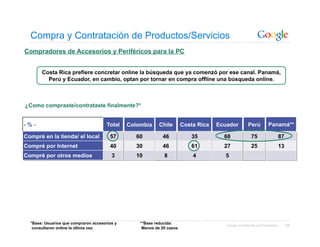 Compra y Contratación de Productos/Servicios
Compradores de Accesorios y Periféricos para la PC


       Costa Rica prefiere concretar online la búsqueda que ya comenzó por ese canal. Panamá,
         Perú y Ecuador, en cambio, optan por tornar en compra offline una búsqueda online.



¿Como compraste/contrataste finalmente?*


-%-                                    Total   Colombia     Chile       Costa Rica   Ecuador          Perú          Panamá**

Compré en la tienda/ el local           57        60         46            35          68               75                    87
Compré por Internet                     40        30         46            61          27               25                    13
Compré por otros medios                  3        10          8             4           5




  *Base: Usuarios que compraron accesorios y       **Base reducida:                     Google Confidential and Proprietary        58
   consultaron online la última vez.                Menos de 20 casos
 