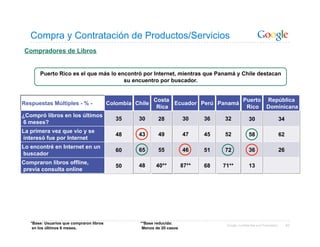 Compra y Contratación de Productos/Servicios
Compradores de Libros


       Puerto Rico es el que más lo encontró por Internet, mientras que Panamá y Chile destacan
                                      su encuentro por buscador.


                                                           Costa                     Puerto República
Respuestas Múltiples - % -                Colombia Chile         Ecuador Perú Panamá
                                                            Rica                      Rico Dominicana
¿Compró libros en los últimos
                                             35     30       28           30     36   32              30                     34
6 meses?
La primera vez que vio y se
                                             48     43       49           47     45   52              58                     62
interesó fue por Internet
Lo encontré en Internet en un
                                             60     65       55           46     51   72              36                     26
buscador
Compraron libros offline,
                                             50     48      40**          87**   68   71**            13
previa consulta online




   *Base: Usuarios que compraron libros              **Base reducida:                  Google Confidential and Proprietary        60
    en los últimos 6 meses.                           Menos de 20 casos
 