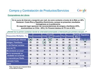 Compra y Contratación de Productos/Servicios
 Compradores de Libros

        En la suma de Internet y recepción por mail, da como contacto a través de la Web un 49%.
             Destacan: Costa Rica y República Dominicana, aunque se presentan resultados
                                     homogéneos en la preferencia.
              En segundo lugar aparecen las recomendaciones de amigos y familiares (23%,
                   acentuándose en Chile - 28%). En Panamá destaca la TV con el 26%.

¿Dónde fue tu primer contacto/ donde te enteraste/comenzaste a interesarte por primera vez por...?*
                                                    Costa                     Puerto                     República
Respuestas Múltiples - % - Total Colombia Chile           Ecuador Perú Panamá Rico
                                                     Rica
Lo encontré por Internet            38    36   38    43      35      35      39              39         Dominicana

Amigos / Familiares                 23    23   28    24      21      23      22              16                   44

Lo leí Diarios/ revistas            20    25         12              24      25              19                   24
                                               15            19
Lo vi en TV                         16    16   14    18      18      19      26               3                   7

Me enviaron un email                11    12   5     6       12      9       13              19
Me lo recomendó un                                                                                                18
                                    10    12   10    9        9      15      12               1
vendedor en la tienda
                                                                                                                  7
Lo escuché por Radio                 6    10   5     3        4      5       11               4
Llamado/ Carta                       3    3    1     2        2      2        5
Otros                               21    24   21    23      21      20      20              19                   16
                                                                                                                  15
   *Base: Usuarios que compraron libros                                     Google Confidential and Proprietary       61
    en los últimos 6 meses.
 