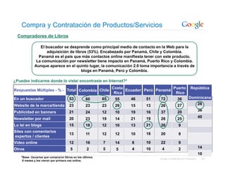Compra y Contratación de Productos/Servicios
  Compradores de Libros

                El buscador se desprende como principal medio de contacto en la Web para la
                    adquisición de libros (53%). Encabezado por Panamá, Chile y Colombia.
               Panamá es el país que más contactos online manifiesta tener con este producto.
              La comunicación por newsletter tiene impacto en Panamá, Puerto Rico y Colombia.
             Aunque aparece en el quinto lugar, la comunicación 2.0 toma importancia a través de
                                       blogs en Panamá, Perú y Colombia.

¿Puedes indicarme donde lo viste/ encontraste en Internet?*
                                                               Costa                     Puerto                 República
Respuestas Múltiples - % - Total Colombia Chile                      Ecuador Perú Panamá
                                                                Rica                      Rico
En un buscador                        53          60      65    55     46    51     72             36         Dominicana

Website de la marca/tienda            23          23      23    29     15    13     26             27                    26

Publicidad en banners                 21                                                           20                    36
                                                  24      12    10     19    16     37
Newsletter por mail                   20                  19           21    19     26                                   40
                                                  23            14                                 25
Lo leí en blogs                       15          18      12    10     13    21     26              9
Sites con comentarios
                                      13          11      12    12     10    18     20              9
expertos / clientes
Video online                          12          16      7     14     8     10     22              9
Otros                                  5          2       5     5      4     10     4               2                    14
                                                                                                                         10
    *Base: Usuarios que compraron libros en los últimos                            Google Confidential and Proprietary    62
     6 meses y los vieron por primera vez online.
 