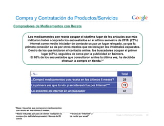 Compra y Contratación de Productos/Servicios
Compradores de Medicamentos con Receta


             Los medicamentos con receta ocupan el séptimo lugar de los artículos que más
            indicaron haber comprado los encuestados en el último semestre de 2010. (25%)
              Internet como medio iniciador de contacto ocupa un lugar relegado, ya que la
          primera conexión se da por otros medios que no incluyen los informales expuestos.
             Dentro de los que iniciaron el contacto online, los buscadores ocupan el primer
                       lugar (47%), seguidos de cerca por la publicidad en banners.
               El 60% de los encuestados que consultaron online la última vez, ha decidido
                                      efectuar la compra en tienda.**



                -%-                                                                 Total
                ¿Compró medicamentos con receta en los últimos 6 meses?                25
                La primera vez que lo vio y se interesó fue por Internet***            12
                Lo encontré en Internet en un buscador                                 47




 *Base: Usuarios que compraron medicamentos
  con receta en los últimos 6 meses.
 **Base reducida por país de dónde realizaron la   ***Suma de “Internet” y
                                                                              Google Confidential and Proprietary   64
  compra (no del total expresado): Menos de 20     Lo recibí por email”
  casos
 