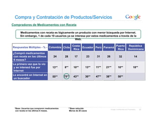 Compra y Contratación de Productos/Servicios
Compradores de Medicamentos con Receta

      Medicamentos con receta es lógicamente un producto con menor búsqueda por Internet.
      Sin embargo, 1 de cada 10 usuarios ya se interesa por estos medicamentos a través de la
                                               Web.

                                                       Costa                     Puerto                        República
Respuestas Múltiples - % - Colombia Chile                    Ecuador Perú Panamá
                                                        Rica                      Rico                         Dominicana
¿Compró medicamentos
con receta en los últimos             24      28         17          23    31     26              32                   14
6 meses?
La primera vez que lo vio
y se interesó fue por                13**     8**       10**        13**   11**   21**           10**                 18**
Internet
Lo encontré en Internet en
                                     55**     75**      43**        30**   47**   38**           50**
un buscador




 *Base: Usuarios que compraron medicamentos         **Base reducida:                   Google Confidential and Proprietary   65
  con receta en los últimos 6 meses.                 Menos de 20 casos
 