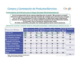 Compra y Contratación de Productos/Servicios
 Compradores de Artículos para el Hogar (Excepto Electrodomésticos)
            Con la incorporación de los valores obtenidos por la opción “Me enviaron un email”,
         Internet se ubica en el primer lugar del iniciador de contacto para artículos para el hogar,
             con un 34%. Especialmente en Chile y Costa Rica, la Web toma mayor importancia.
           Cercano se encuentra la TV, y en menor medida la presencia de los diferentes medios.
                            En Ecuador, Perú y Panamá se acentúa este medio.
                En Chile, Costa Rica y Ecuador, los medios gráficos tienen menor presencia.

¿Dónde fue tu primer contacto/ donde te enteraste/comenzaste a interesarte por primera vez por...?*

                                                            Costa                     Puerto                 República
Respuestas Múltiples - % - Total Colombia Chile                   Ecuador Perú Panamá
                                                             Rica                      Rico
Lo vi en TV                          29           27   19    30     37    35     50              18         Dominicana

Lo encontré por Internet             28           32         42                                  19                   34
                                                       40           22    19     17
Lo leí Diarios/ revistas             19           23   14           14    24     22              23                   34
                                                             12
Me lo recomendó un                                                                                                    19
                                     16           19   13    18     13    18     22              12
vendedor en la tienda
                                                                                                                      13
Amigos / Familiares                  16           20   12    18     15    19     19              12
Lo escuché por Radio                 7            6    5     8      5      5     15               4
Me enviaron un email                 6            6    5     5      7      7     10               5                   11

Llamado/ Carta                       3            2    5     3      4      6      7
Otros                                22           22   23    24     19    22     24              25
   *Base: Usuarios que compraron artículos para
                                                                                                                      9
                                                                                Google Confidential and Proprietary       70
    el hogar en los últimos 6 meses.
 