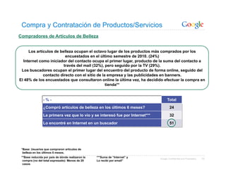 Compra y Contratación de Productos/Servicios
Compradores de Artículos de Belleza


     Los artículos de belleza ocupan el octavo lugar de los productos más comprados por los
                         encuestados en el último semestre de 2010. (24%)
  Internet como iniciador del contacto ocupa el primer lugar, producto de la suma del contacto a
                        través del mail (32%), pero seguido por la TV (29%).
 Los buscadores ocupan el primer lugar del encuentro del producto de forma online, seguido del
             contacto directo con el sitio de la empresa y las publicidades en banners.
El 48% de los encuestados que consultaron online la última vez, ha decidido efectuar la compra en
                                                tienda**


                -%-                                                                 Total
                ¿Compró artículos de belleza en los últimos 6 meses?                   24
                La primera vez que lo vio y se interesó fue por Internet***            32
                Lo encontré en Internet en un buscador                                 51




 *Base: Usuarios que compraron artículos de
  belleza en los últimos 6 meses.
 **Base reducida por país de dónde realizaron la   ***Suma de “Internet” y    Google Confidential and Proprietary   72
  compra (no del total expresado): Menos de 20     Lo recibí por email”
  casos
 