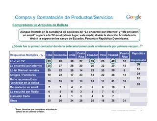Compra y Contratación de Productos/Servicios
  Compradores de Artículos de Belleza

        Aunque Internet en la sumatoria de opciones de “Lo encontré por Internet” y “Me enviaron
         un email” supera a la TV en el primer lugar, este medio divide la atención brindada a la
              Web y la supera en los casos de Ecuador, Panamá y República Dominicana.

 ¿Dónde fue tu primer contacto/ donde te enteraste/comenzaste a interesarte por primera vez por...?*

                                                           Costa                     Puerto                 República
Respuestas Múltiples - % - Total Colombia Chile                  Ecuador Perú Panamá
                                                            Rica                      Rico
Lo vi en TV                         29           26   30    27     39    25     40              18         Dominicana

Lo encontré por Internet            25           27   28    29     26    22     29              15                    59

Lo leí Diarios/ revistas            20           22   29    14     23    20     26                                    12
                                                                                                 8
Amigos / Familiares                 19           22   17    23     13    22     26              12                    24

Me lo recomendó un                                                                                                    12
                                    16           15   17    13     13    17     21              18
vendedor en la tienda
                                                                                                                      18
Me enviaron un email                 7           7    4     2      6      6     16               9
Lo escuché por Radio                 6           5    8     3      5      7     17
Llamado/ Carta                       3           4    1     3      4      6      7
Otros                               25           26   24    26     25    18     28              31


    *Base: Usuarios que compraron artículos de                                  Google Confidential and Proprietary        74
     belleza en los últimos 6 meses.
 