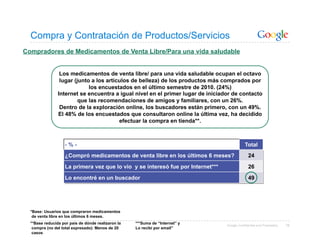 Compra y Contratación de Productos/Servicios
Compradores de Medicamentos de Venta Libre/Para una vida saludable


                 Los medicamentos de venta libre/ para una vida saludable ocupan el octavo
                 lugar (junto a los artículos de belleza) de los productos más comprados por
                             los encuestados en el último semestre de 2010. (24%)
                Internet se encuentra a igual nivel en el primer lugar de iniciador de contacto
                         que las recomendaciones de amigos y familiares, con un 26%.
                 Dentro de la exploración online, los buscadores están primero, con un 49%.
                El 48% de los encuestados que consultaron online la última vez, ha decidido
                                         efectuar la compra en tienda**.



                   -%-                                                                       Total
                   ¿Compró medicamentos de venta libre en los últimos 6 meses?                 24
                   La primera vez que lo vio y se interesó fue por Internet***                 26
                   Lo encontré en un buscador                                                  49




  *Base: Usuarios que compraron medicamentos
   de venta libre en los últimos 6 meses.
  **Base reducida por país de dónde realizaron la   ***Suma de “Internet” y      Google Confidential and Proprietary   76
   compra (no del total expresado): Menos de 20     Lo recibí por email”
   casos
 