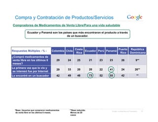 Compra y Contratación de Productos/Servicios
Compradores de Medicamentos de Venta Libre/Para una vida saludable

             Ecuador y Panamá son los países que más encontraron el producto a través
                                         de un buscador.



                                                     Costa                     Puerto República
Respuestas Múltiples - % -          Colombia Chile         Ecuador Perú Panamá
                                                      Rica                      Rico Dominicana
¿Compró medicamentos de
venta libre en los últimos 6             29    24      25          21   23   23           26                  9**
meses?
La primera vez que lo vio y
                                         29    33      20          20   22   41           24                 26**
se interesó fue por Internet
Lo encontré en un buscador               42    49      48          73   52   55           42                   **




  *Base: Usuarios que compraron medicamentos    **Base reducida:              Google Confidential and Proprietary   77
   de venta libre en los últimos 6 meses.        Menos de 20
                                                 casos
 