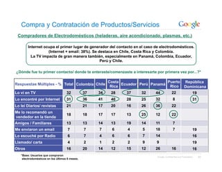 Compra y Contratación de Productos/Servicios
 Compradores de Electrodomésticos (heladeras, aire acondicionado, plasmas, etc.)

        Internet ocupa el primer lugar de generador del contacto en el caso de electrodomésticos.
                   (Internet + email: 38%). Se destaca en Chile, Costa Rica y Colombia.
          La TV impacta de gran manera también, especialmente en Panamá, Colombia, Ecuador,
                                                Perú y Chile.

¿Dónde fue tu primer contacto/ donde te enteraste/comenzaste a interesarte por primera vez por...?*

                                                          Costa                     Puerto                República
Respuestas Múltiples - % Total Colombia Chile                   Ecuador Perú Panamá
                                                           Rica                      Rico                 Dominicana
Lo vi en TV                         32          37   34    28     37    32     44             22                  19
Lo encontré por Internet            31          36   41    40     28    25     32              8                  31
Lo leí Diarios/ revistas            21          21   17    20     16    26     36             22
Me lo recomendó un
                                    18          18   17    17     13    25     12             22
vendedor en la tienda
Amigos / Familiares                 13          13   14    13     19    14     11              7
Me enviaron un email                 7          7    7     6      4      5     18              7                  19
Lo escuché por Radio                 6          7    4     6      6      7     14                                 16
Llamado/ carta                       4          2    1     2      2      9     9                                  19
Otros                               16          20   14    12     15    12     26             16                  16
   *Base: Usuarios que compraron                                                Google Confidential and Proprietary    82
    electrodomésticos en los últimos 6 meses.
 