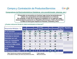 Compra y Contratación de Productos/Servicios
 Compradores de Electrodomésticos (heladeras, aire acondicionado, plasmas, etc.)
                         El buscador se encuentra en el primer lugar de las herramientas que
                              utilizan los compradores de electrodomésticos en Internet.
                        Sin embargo, el sitio de la empresa se establece en un segundo lugar,
                      destacándose la evaluación en República Dominicana, Chile y Puerto Rico
                             La Web 2.0 tiene gran impacto en Panamá, Colombia y Perú.

¿Puedes indicarme donde lo viste/ encontraste en Internet?*

                                                                         Costa                     Puerto                     República
Respuestas Múltiples - % - Total Colombia Chile                                Ecuador Perú Panamá
                                                                          Rica                      Rico
En un buscador                         45          52             39       60         50    38   44                       Dominicana**

Website de la marca/tienda             36          33             46       25         29    32   36             46                     31

Publicidad en banners                  25          36             18       10         21                                               63
                                                                                            24   48             31
Newsletter por mail                    18          26             7        13         11    12   44             23                     38

Sites con comentarios                                                                                                                  31
                                       15          14             16        8         11    21   40
expertos / clientes
Lo vi en un video online               14          19             7        15         11    12   44
Lo leí en blogs                         8          14                       6               18   24
Otros                                   4           2             5         2          4         16
Web 2.0 (Videos + blogs)               23          33             7        21         11    29   68
    *Base: Usuarios que compraron electrodomésticos                    ** Base reducida:         Google Confidential and Proprietary    83
    en los últimos 6 meses y los vieron por primera vez online.         Menos de 20 casos
 