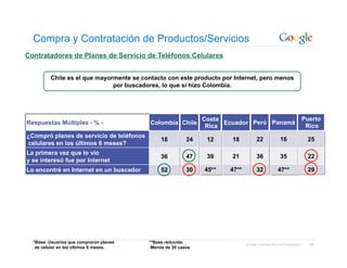 Compra y Contratación de Productos/Servicios
Contratadores de Planes de Servicio de Teléfonos Celulares


         Chile es el que mayormente se contacto con este producto por Internet, pero menos
                              por buscadores, lo que sí hizo Colombia.




                                                               Costa                                               Puerto
Respuestas Múltiples - % -                Colombia Chile             Ecuador Perú Panamá
                                                                Rica                                                Rico
¿Compró planes de servicio de teléfonos
                                               18         24    12     18          22             16                25
celulares en los últimos 6 meses?
La primera vez que lo vio
                                               36         47    39     21          36             35                22
y se interesó fue por Internet
Lo encontré en Internet en un buscador         52         30   45**   47**         32            47**               29




  *Base: Usuarios que compraron planes    **Base reducida:                   Google Confidential and Proprietary     85
   de celular en los últimos 6 meses.      Menos de 20 casos
 
