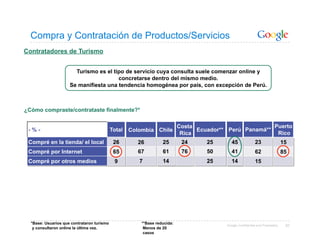 Compra y Contratación de Productos/Servicios
Contratadores de Turismo


                       Turismo es el tipo de servicio cuya consulta suele comenzar online y
                                       concretarse dentro del mismo medio.
                     Se manifiesta una tendencia homogénea por país, con excepción de Perú.



¿Cómo compraste/contrataste finalmente?*

                                                                           Costa                         Puerto
 -%-                                        Total   Colombia Chile               Ecuador** Perú Panamá**
                                                                            Rica                          Rico
 Compré en la tienda/ el local               26        26         25        24      25       45              23                 15
 Compré por Internet                         65        67         61        76      50       41              62                 85
 Compré por otros medios                     9         7          14                25       14              15




  *Base: Usuarios que contrataron turismo               **Base reducida:                  Google Confidential and Proprietary    92
   y consultaron online la última vez.                   Menos de 20
                                                         casos
 