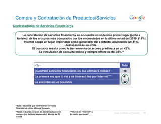 Compra y Contratación de Productos/Servicios
Contratadores de Servicios Financieros

       La contratación de servicios financieros se encuentra en el décimo primer lugar (junto a
  turismo) de los artículos más comprados por los encuestados en la última mitad del 2010. (18%)
        Internet ocupa un lugar importante como generador del contacto, alcanzando un 41%,
                                        destacándose en Chile.
              El buscador resalta como la herramienta de acceso predilecta en un 42%.
                   La vinculación de consulta online y compra offline es del 39%**



                    -%-                                                                     Total

                    ¿Contrató servicios financieros en los últimos 6 meses?                   18
                    La primera vez que lo vio y se interesó fue por Internet***               41
                    Lo encontré en un buscador                                                42




 *Base: Usuarios que contrataron servicios
  financieros en los últimos 6 meses.
 **Base reducida por país de dónde realizaron la   ***Suma de “Internet” y        Google Confidential and Proprietary   93
  compra (no del total expresado): Menos de 20     Lo recibí por email”
  casos
 