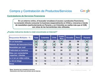 Compra y Contratación de Productos/Servicios
Contratadores de Servicios Financieros

              En un entorno online, el buscador encabeza el acceso a productos financieros.
          La conexión directa consumer to business (especialmente en Chile) y viceversa a través
           de newsletters (particularmente en Panamá, y en Colombia se realiza más que el C2B)
                                son otras de las herramientas más utilizadas.

¿Puedes indicarme donde lo viste/ encontraste en Internet?*

                                                                              Costa
  Respuestas Múltiples - % -                Total          Colombia   Chile           Ecuador           Perú            Panamá
                                                                               Rica
  En un buscador                              42              40       34      70       25                38                  43
  Website del banco/ent.finan                 30              24       42      24       33                38                  21
  Newsletter por mail                         29              33       29      18       33                21                  43
  Publicidad en banners                       26              29       18      24       21                18                  50
  Sites con comentarios
                                              17              19       11      15        8                18                  39
  expertos / clientes
  Lo vi en un video online                    16              14       11      21        8                15                  39
  Lo leí en blogs                             12              12       5       12       13                12                  25
  Otros                                        4              10                         4                 9


  *Base: Usuarios que contrataron servicios                                                  Google Confidential and Proprietary   96
   financieros y los vieron por primera vez en Internet.
 