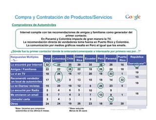 Compra y Contratación de Productos/Servicios
 Compradores de Automóviles

        Internet compite con las recomendaciones de amigos y familiares como generador del
                                         primer contacto.
                        En Panamá y Colombia impacta de gran manera la TV.
           La recomendación directa de vendedores toma fuerza en Puerto Rico y Colombia.
             La comunicación por medios gráficos resalta en Perú al igual que los emails.

¿Dónde fue tu primer contacto/ donde te enteraste/comenzaste a interesarte por primera vez por...?*

Respuestas Múltiples                                    Costa                     Puerto                   República
                                 Total Colombia Chile         Ecuador Perú Panamá
-%-                                                      Rica                      Rico
Lo encontré por Internet           32     33     35      39           35   38   26            16        Dominicana**

                                          22     28      22           18   26   24            18                  50
Amigos / Familiares                22
                                          26     16      17           20   18                  1                  19
Lo vi en TV                        18                                           33
Recomendó vendedor                                                                                                13
                                   17     22      9      13           10   18   14            32
en local de automóviles
                                                                                                                  19
Lo leí Diarios/ revistas           15     20     19      12           8    26   23             5
Lo escuché por Radio                5     4       6       5           10        9
Me enviaron un email                5     7       4       3           7    13   9              1                  16

Llamado/ carta                      3     4       3                   3         14
Otros                              24     24     19      26           23   18   30            30
   *Base: Usuarios que compraron                 **Base reducida:               Google Confidential and Proprietary    99
    automóviles en los últimos 6 meses.           Menos de 20 casos
 