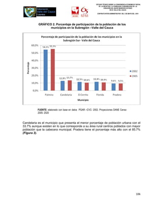 ESTUDIO TÉCNICO SOBRE LA CONVENIENCIA ECONOMICAY SOCIAL
                                                                DE LA INICIATIVA Y LA VIABILIDAD O INIVIABILIDAD DE LA
                                                                       CREACIÓN DEL NUEVO MUNICIPIO DE ROZO
                                                                               EN EL VALLE DEL CAUCA

                                                              CONTRATO INTER-ADMINISTRATIVO DEL 3 DE MAYO DEL 2010




           GRÁFICO 2. Porcentaje de participación de la población de los
                  municipios en la Subregión –Valle del Cauca




           FUENTE: elaborado con base en datos PGAR –CVC- 2002. Proyecciones DANE Censo
           2005- 2020


Candelaria es el municipio que presenta el menor porcentaje de población urbana con el
33.7% aunque existen en lo que corresponde a su área rural centros poblados con mayor
población que la cabecera municipal. Pradera tiene el porcentaje más alto con el 85.7%
(Figura 3).




                                                                                                                106
 