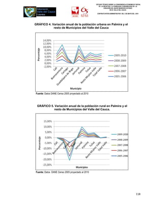 ESTUDIO TÉCNICO SOBRE LA CONVENIENCIA ECONOMICAY SOCIAL
                                                      DE LA INICIATIVA Y LA VIABILIDAD O INIVIABILIDAD DE LA
                                                             CREACIÓN DEL NUEVO MUNICIPIO DE ROZO
                                                                     EN EL VALLE DEL CAUCA

                                                    CONTRATO INTER-ADMINISTRATIVO DEL 3 DE MAYO DEL 2010




GRÁFICO 4. Variación anual de la población urbana en Palmira y el
            resto de Municipios del Valle del Cauca




Fuente: Datos DANE Censo 2005 proyectado al 2010



 GRÁFICO 5. Variación anual de la población rural en Palmira y el
           resto de Municipios del Valle del Cauca.




Fuente: Datos DANE Censo 2005 proyectado al 2010




                                                                                                      118
 