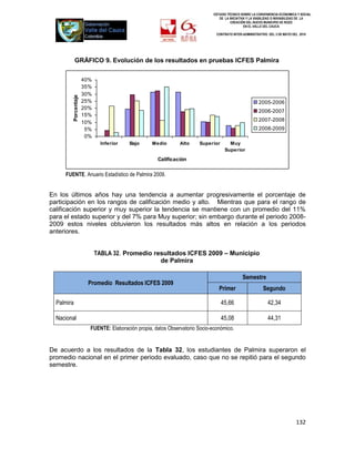 ESTUDIO TÉCNICO SOBRE LA CONVENIENCIA ECONOMICA Y SOCIAL
                                                                                DE LA INICIATIVA Y LA VIABILIDAD O INIVIABILIDAD DE LA
                                                                                       CREACIÓN DEL NUEVO MUNICIPIO DE ROZO
                                                                                               EN EL VALLE DEL CAUCA

                                                                              CONTRATO INTER-ADMINISTRATIVO DEL 3 DE MAYO DEL 2010




            GRÁFICO 9. Evolución de los resultados en pruebas ICFES Palmira

                     40%
                     35%
                     30%
        Porcentaje



                     25%                                                                               2005-2006
                     20%
                                                                                                       2006-2007
                     15%
                     10%                                                                               2007-2008
                      5%                                                                               2008-2009
                      0%
                            Inferior    Bajo      Medio       Alto    Superior       Muy
                                                                                   Superior

                                                    Calificación

     FUENTE. Anuario Estadístico de Palmira 2009.


En los últimos años hay una tendencia a aumentar progresivamente el porcentaje de
participación en los rangos de calificación medio y alto. Mientras que para el rango de
calificación superior y muy superior la tendencia se mantiene con un promedio del 11%
para el estado superior y del 7% para Muy superior; sin embargo durante el periodo 2008-
2009 estos niveles obtuvieron los resultados más altos en relación a los periodos
anteriores.


                           TABLA 32. Promedio resultados ICFES 2009 – Municipio
                                                de Palmira

                                                                                             Semestre
                      Promedio Resultados ICFES 2009
                                                                                Primer                   Segundo

  Palmira                                                                        45,66                      42,34

  Nacional                                                                       45,08                      44,31
                       FUENTE: Elaboración propia, datos Observatorio Socio-económico.


De acuerdo a los resultados de la Tabla 32, los estudiantes de Palmira superaron el
promedio nacional en el primer periodo evaluado, caso que no se repitió para el segundo
semestre.




                                                                                                                             132
 
